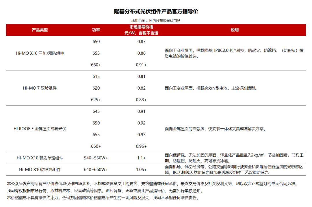 0.81~1.1元/W ，隆基发布分布式组件指导价！