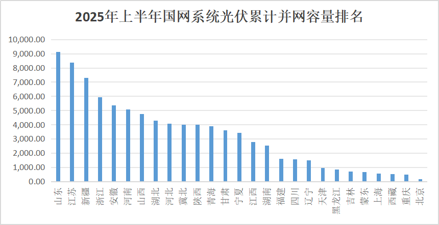2025年上半年风光累计并网容量排名