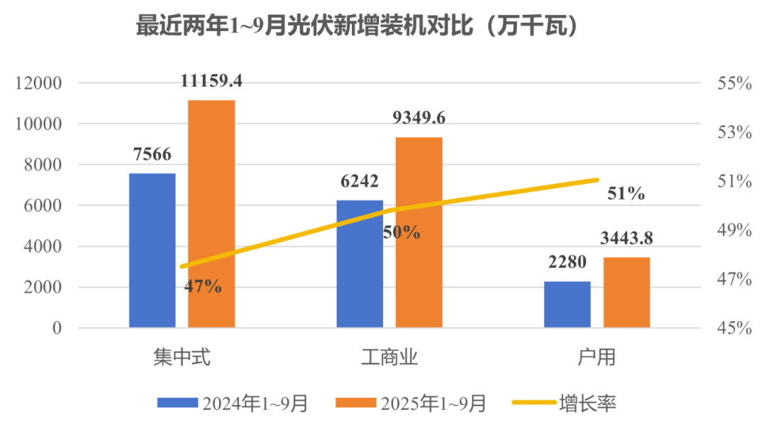 各省光伏前三季度装机数据出炉！江苏、新疆、广东居前三！