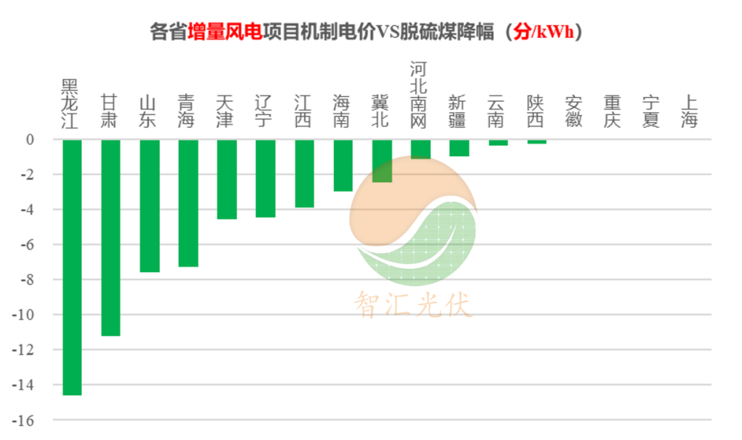机制电价结果好于预期，新能源的天没塌！