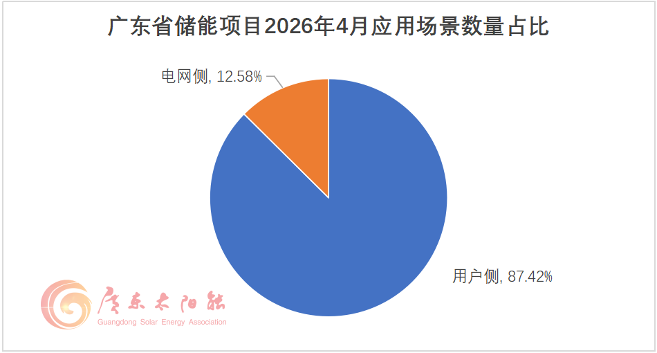 7.58GWH！4月储能备案容量出炉