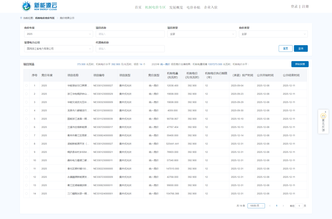 浙江机制电价结果：电价0.3929元/度，全部为集中式光伏
