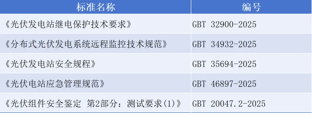 4月1日起，这五项光伏国标正式实施！